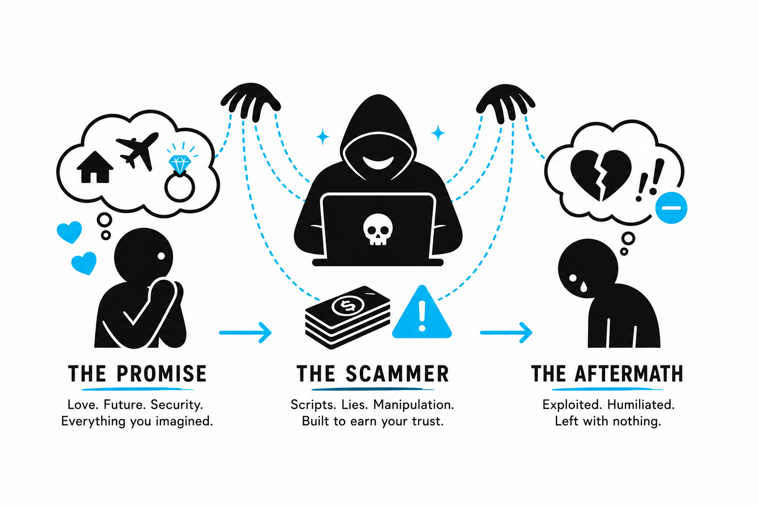 A scammer manipulates symbols of love, money, and security to lure a trusting person toward a fraudulent message.