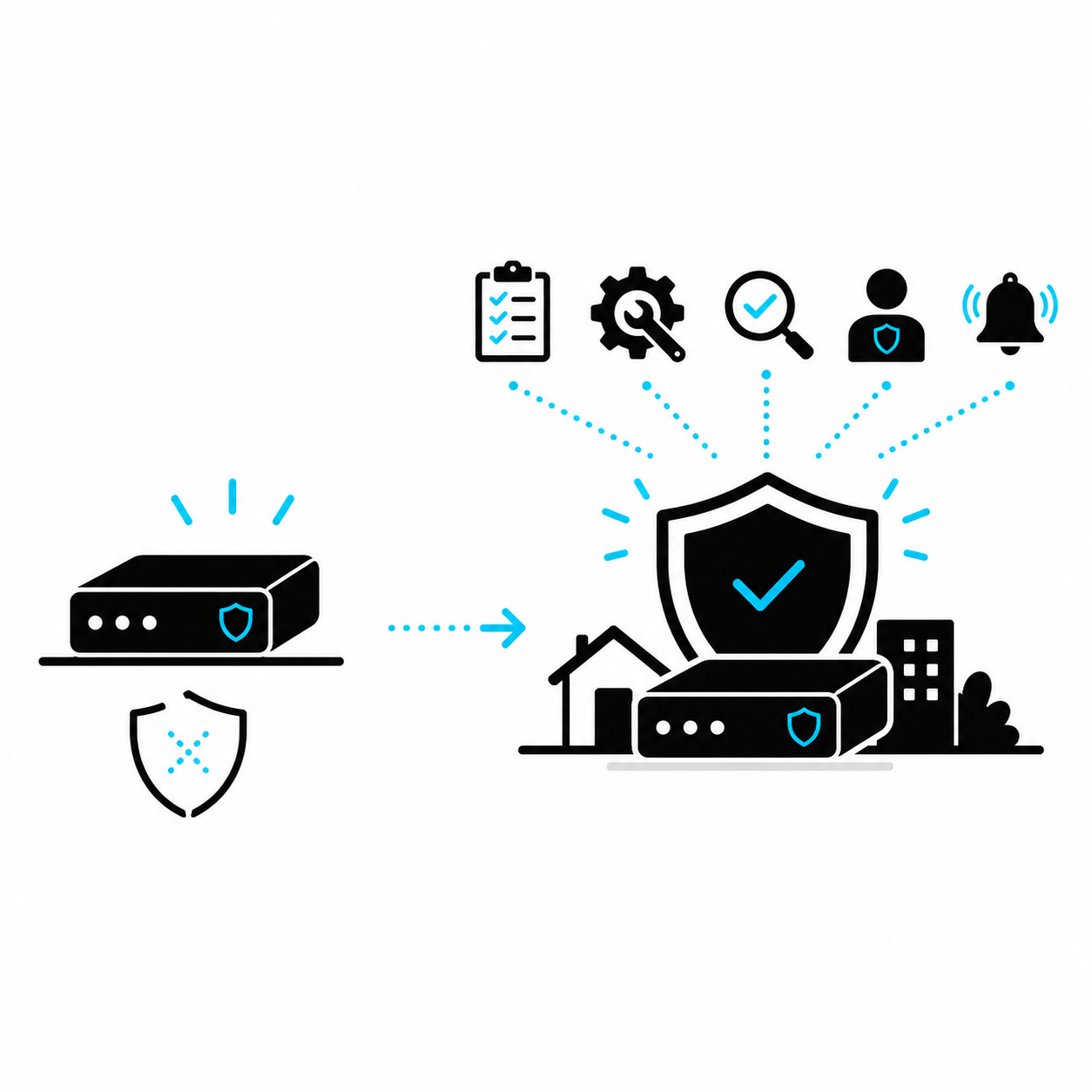 A security device becomes real protection only after configuration, maintenance, testing, ownership, and alert response are connected to it.