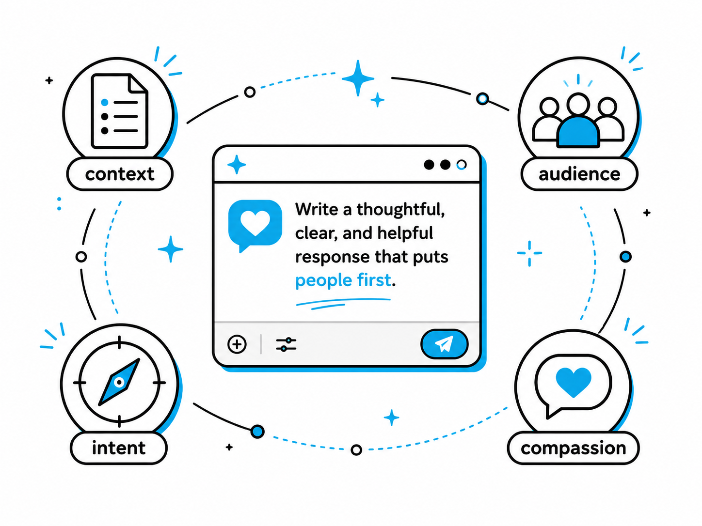 A pictogram showing a thoughtful prompt surrounded by context, audience, intent, and compassion.